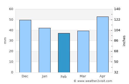 Beli Manastir average rain in February