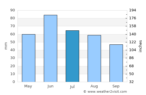 Beli Manastir average rain in July