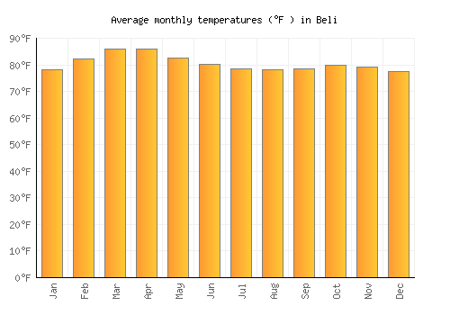 Beli average temperature chart (Fahrenheit)
