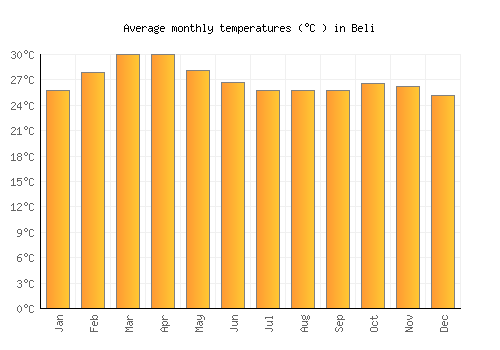 Beli average temperature chart (Celsius)