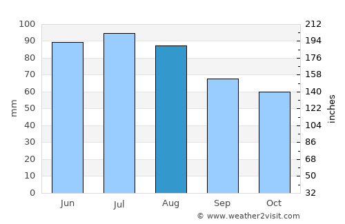 Belica average rain in August