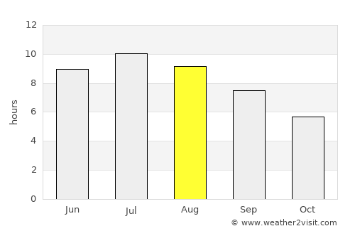 Belica average rain in August