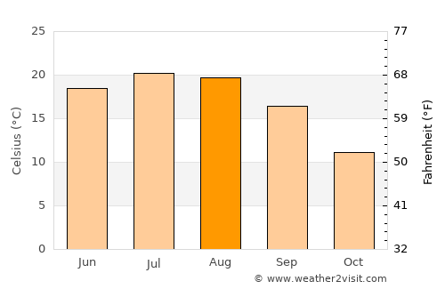 Belica average temperature in August