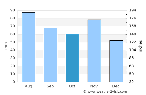 Belica average rain in October