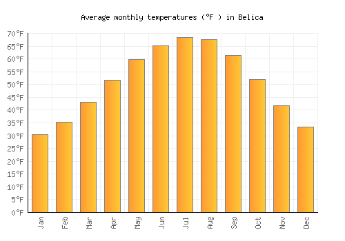 Belica average temperature chart (Fahrenheit)