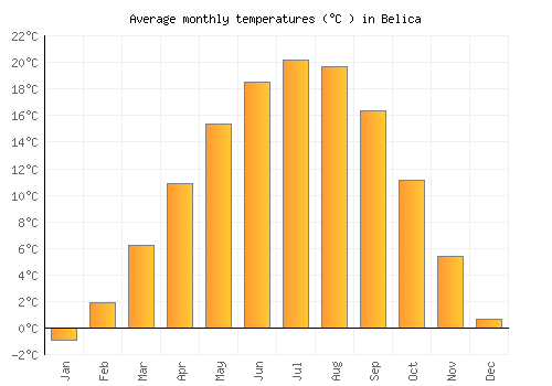 Belica average temperature chart (Celsius)