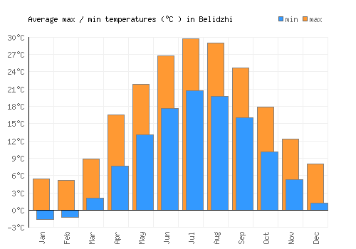 Belidzhi average minimum / maximum temperatures (Celsius)