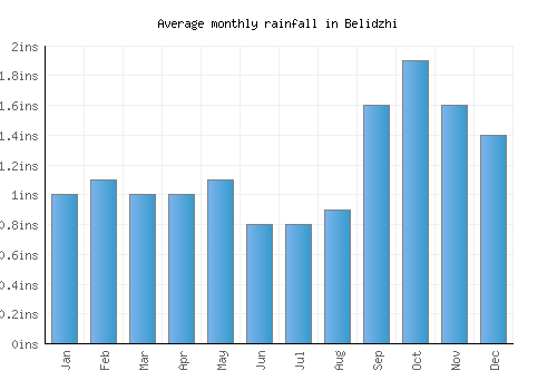 Belidzhi monthly rainfall chart (inches)