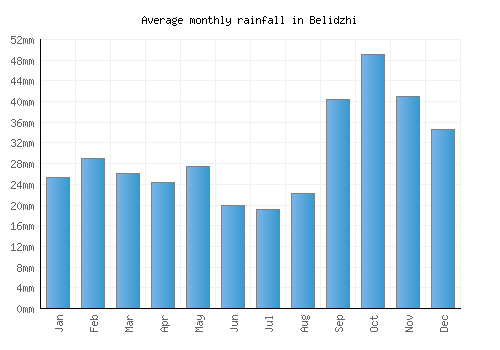 Belidzhi monthly rainfall chart (mm)
