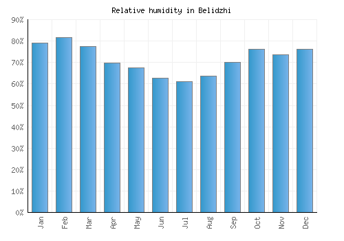 Belidzhi relative humidity averages