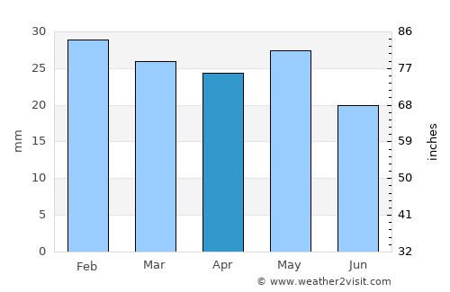 Belidzhi average rain in April