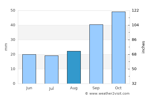 Belidzhi average rain in August