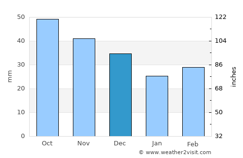 Belidzhi average rain in December