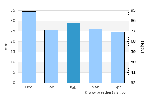 Belidzhi average rain in February