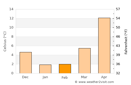 Belidzhi average temperature in February