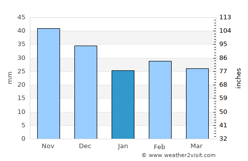 Belidzhi average rain in January