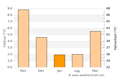 Belidzhi average temperature in January