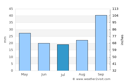 Belidzhi average rain in July