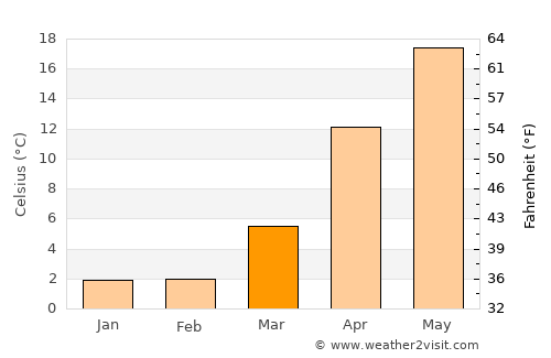Belidzhi average temperature in March