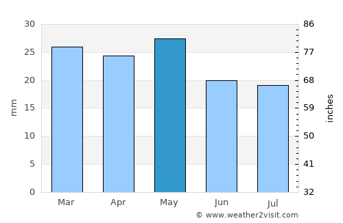 Belidzhi average rain in May