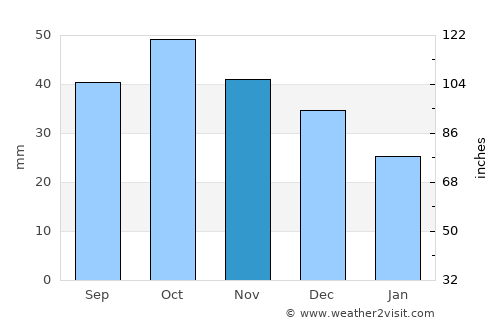 Belidzhi average rain in November