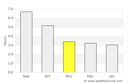 Belidzhi average rain in November