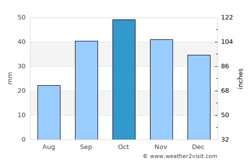 Belidzhi average rain in October