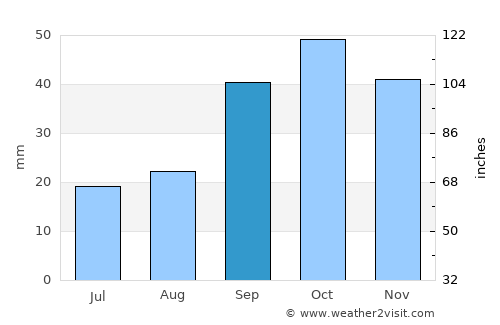 Belidzhi average rain in September