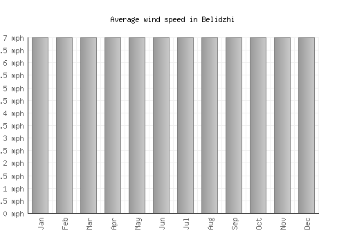 Belidzhi average winspeed by month (mph)