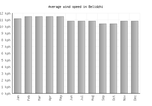 Belidzhi average winspeed by month (km/h)