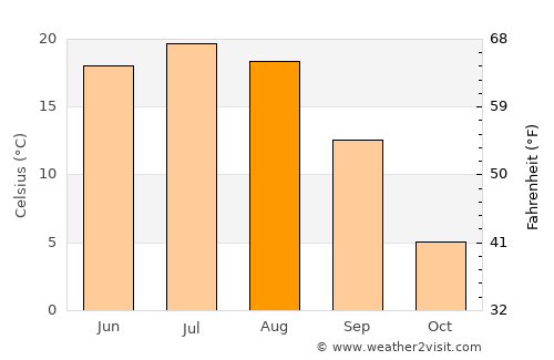 Belinskiy average temperature in August