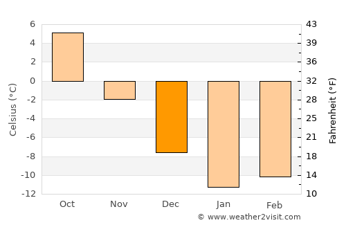 Belinskiy average temperature in December