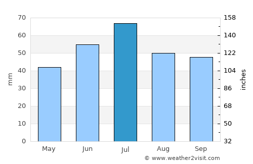 Belinskiy average rain in July
