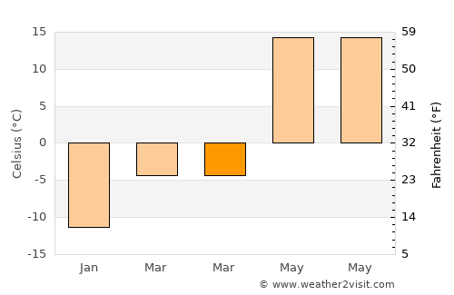 Belinskiy average temperature in March
