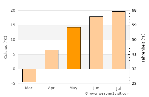 Belinskiy average temperature in May