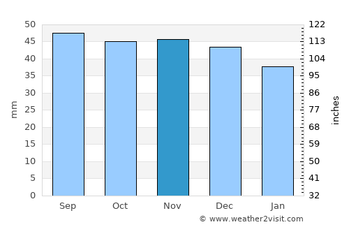 Belinskiy average rain in November