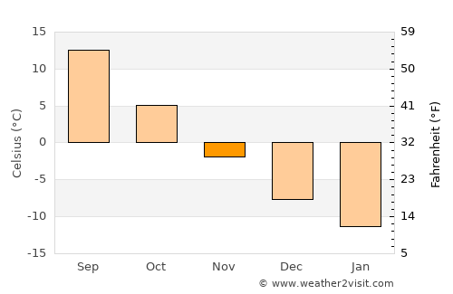 Belinskiy average temperature in November