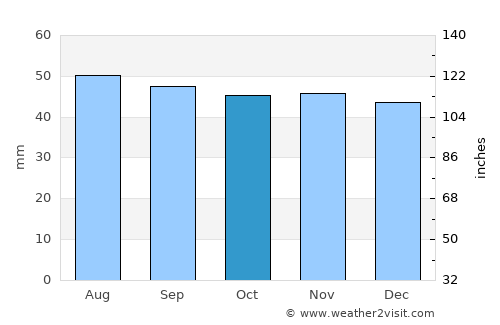 Belinskiy average rain in October