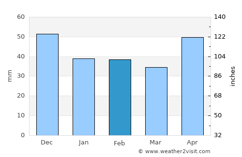 Belinţ average rain in February