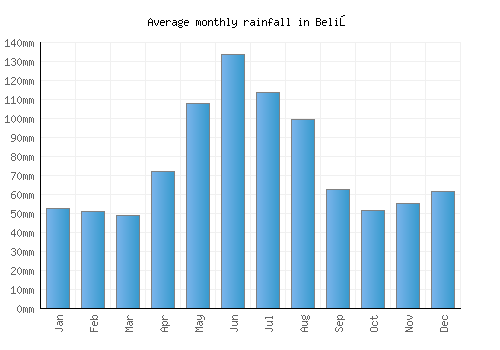 Beliş monthly rainfall chart (mm)