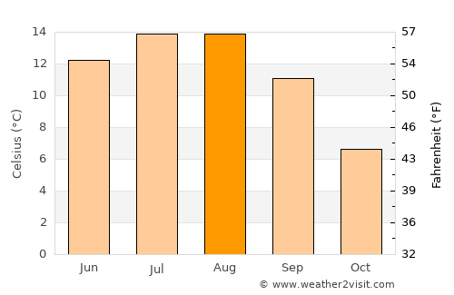 Beliş average temperature in August