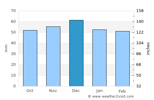 Beliş average rain in December