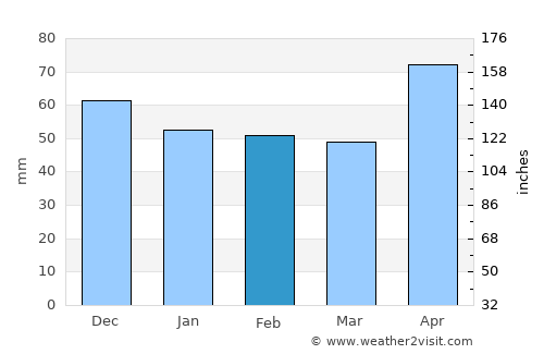 Beliş average rain in February