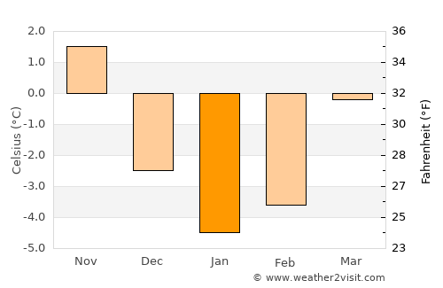 Beliş average temperature in January