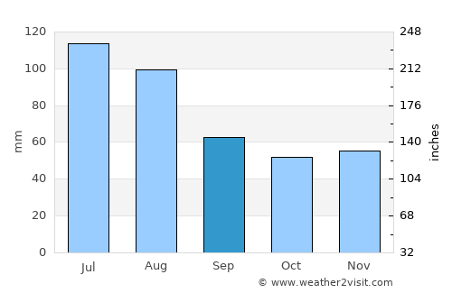 Beliş average rain in September