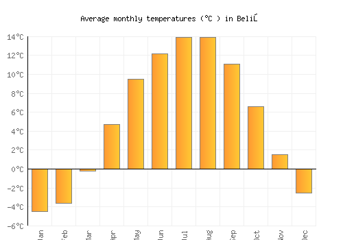 Beliş average temperature chart (Celsius)