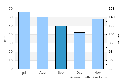 Belišće average rain in September