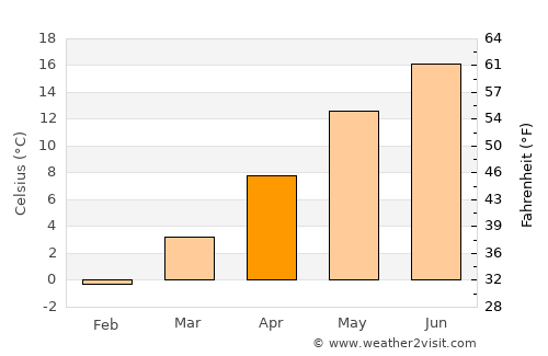 Belitsa average temperature in April