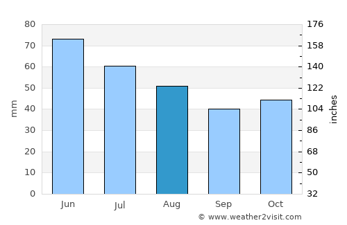 Belitsa average rain in August