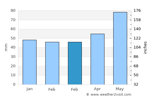 Belitsa average rain in February